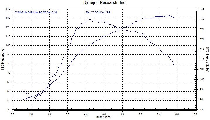 Harley 107 Dyno Chart