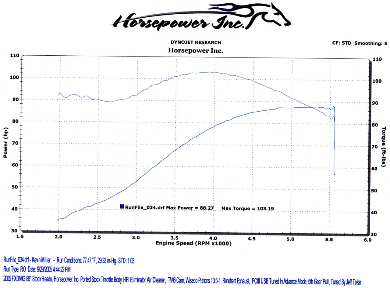 Andrews 48h Cam Dyno Chart