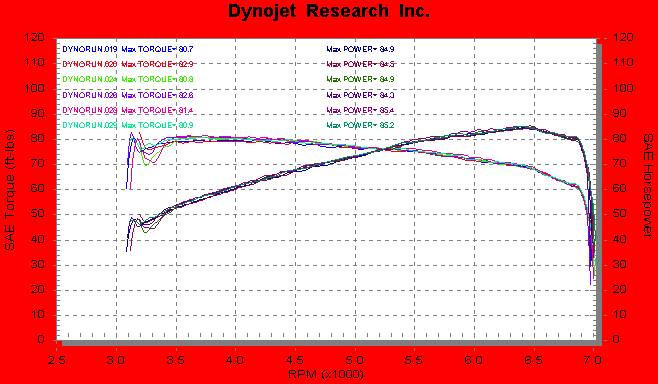 M2 Dynos