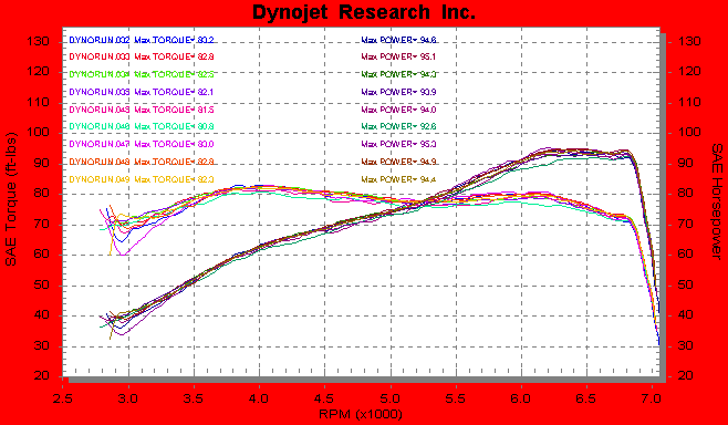 S1 Dynos