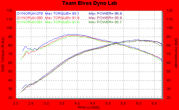 FXR Dynos