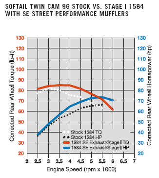 103 Dyno Charts