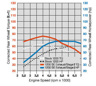 Sportster 1200 Rpm Chart