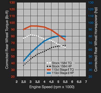 103 Dyno Charts