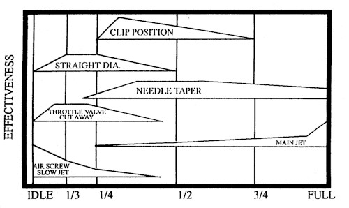 Carburetor Jet Size Chart