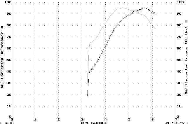 Dyno Chart 95 HP